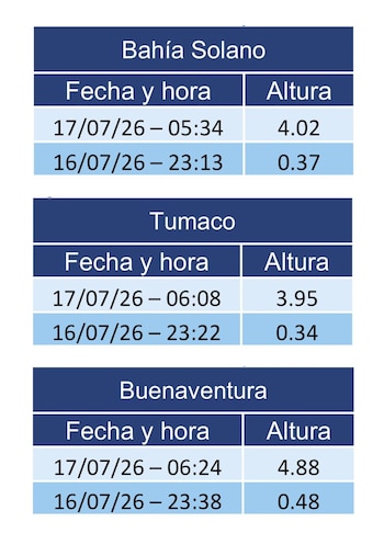Las zonas bajas de Bahía Solano, Guapi, Juanchaco y Tumaco enfrentan mayor riesgo de inundaciones por el aumento del mar en el Pacífico colombiano - crédito Sistema Nacional de Gestión del Riesgo de Desastres de Colombia/X