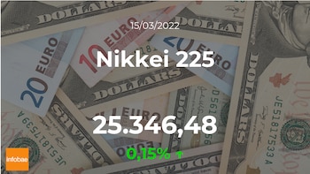 Nikkei 225 March 15 Quote