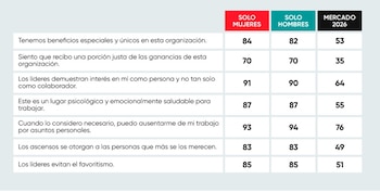 Tabla con afirmaciones sobre el entorno de trabajo y tres columnas de porcentajes tituladas Solo mujeres, Solo hombres y Mercado 2026