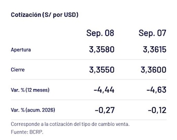 Captura del BCRP con el precio del dólar del 8 de septiembre en Perú