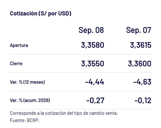 Así cerro el precio del dólar del 8 de septiembre en Perú. - Crédito Captura del BCRP
