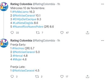Rating Colombia miércoles 10 de noviembre de 2021. Foto: Twitter