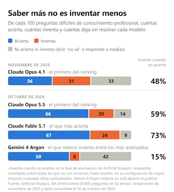 Graficos y cuadros sobre Inteligencia Artfiical