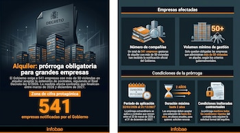 Infografía que muestra edificios de viviendas y un documento oficial con el texto 'DECRETO', junto a gráficos y números sobre la prórroga obligatoria de alquileres.