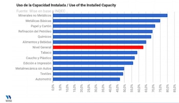 Fuente: Consultora Wise.