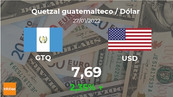 Guatemala: cotización del dólar hoy