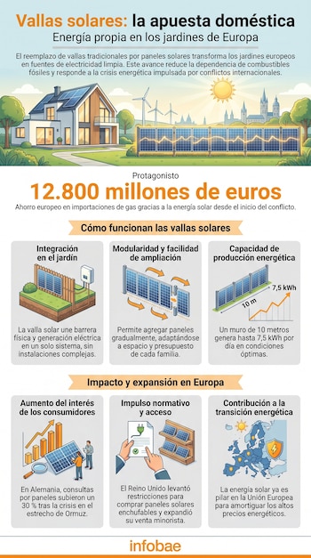 Infografía sobre vallas solares en jardines de Europa, mostrando casa, turbinas, paneles, mapas y gráficos con datos de ahorro y expansión.