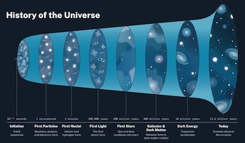 Este gráfico ofrece una visión de la historia del Universo. El cosmos comenzó a expandirse con el Big Bang, pero unos 10 mil millones de años después, extrañamente comenzó a acelerarse gracias a un fenómeno teórico denominado energía oscura. (NASA)