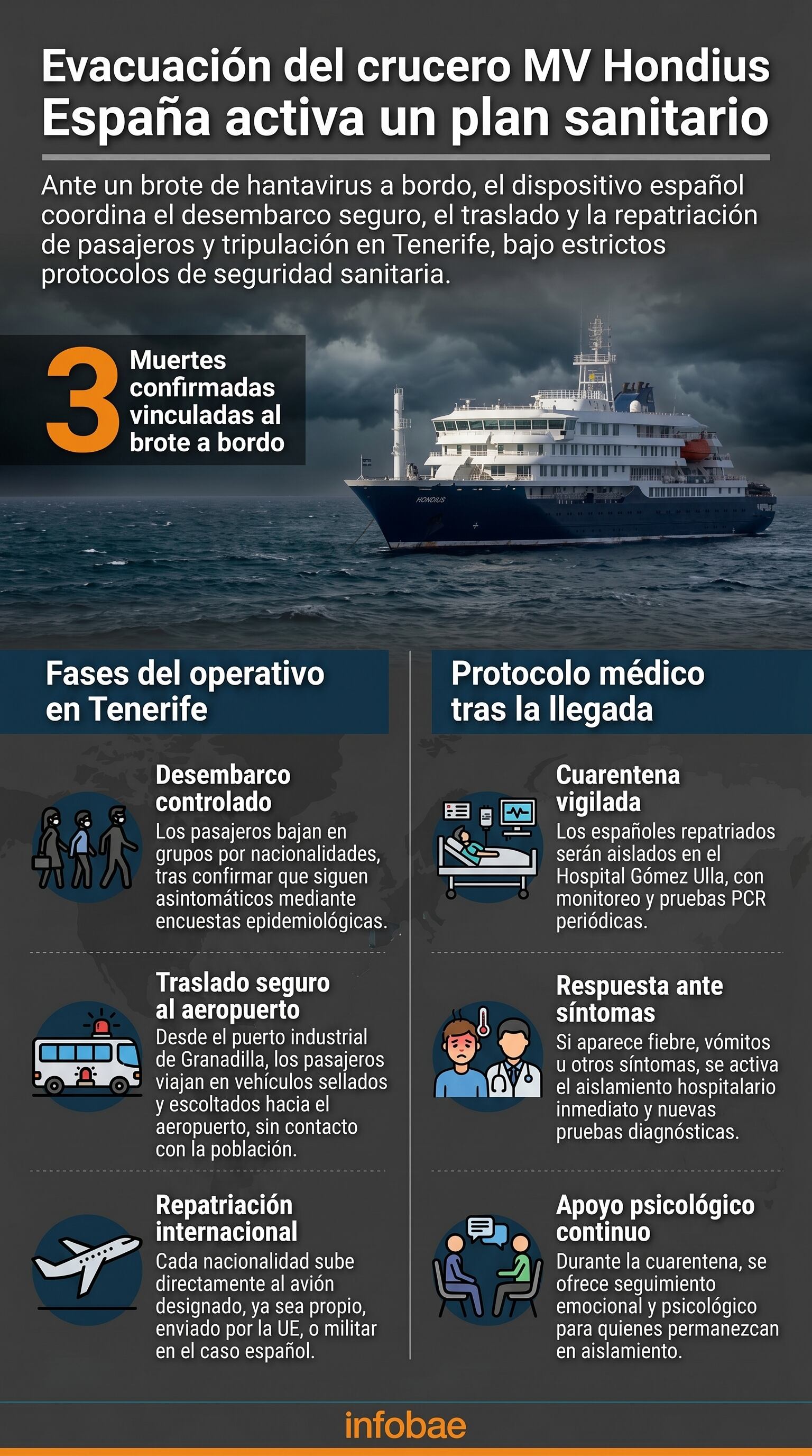 España coordina un complejo plan sanitario en Tenerife para el desembarco, traslado y repatriación segura de pasajeros y tripulación del crucero MV Hondius, afectado por un brote de hantavirus. (Imagen Ilustrativa Infobae)