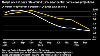 Traders empiezan a apostar en