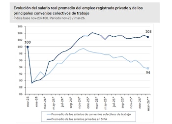 Gráfico de líneas mostrando la evolución del salario real promedio. Una línea alcanza 103 y la otra desciende a 94. Índice base: Noviembre 2023