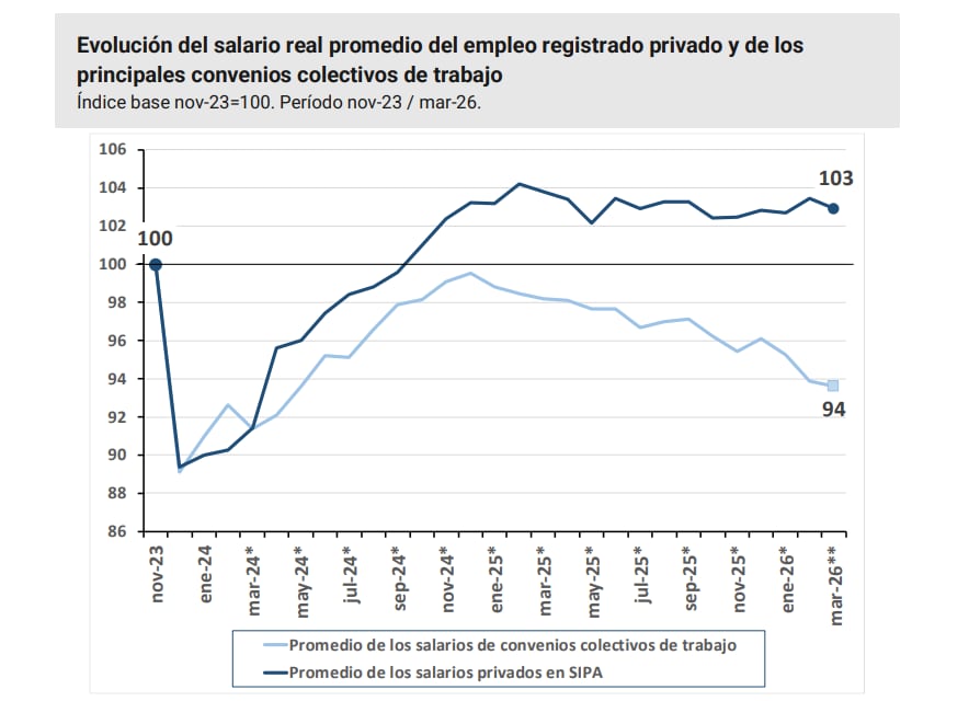 Evolución del salario real promedio del empleo privado y los convenios colectivos de trabajo entre noviembre de 2023 y marzo de 2026 (Secretaría de Trabajo)
