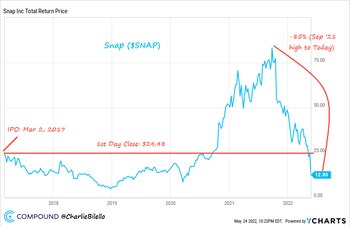 Las acciones de Snapchat se