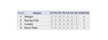 Tabla de posiciones de la