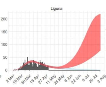 Liguria, en el noroeste de Italia, ha logrado superar la crisis actual con menos de 100 muertes por día. Pero sería sumamente afectada si se levantara el bloqueo y no se tomaran medidas preventivas