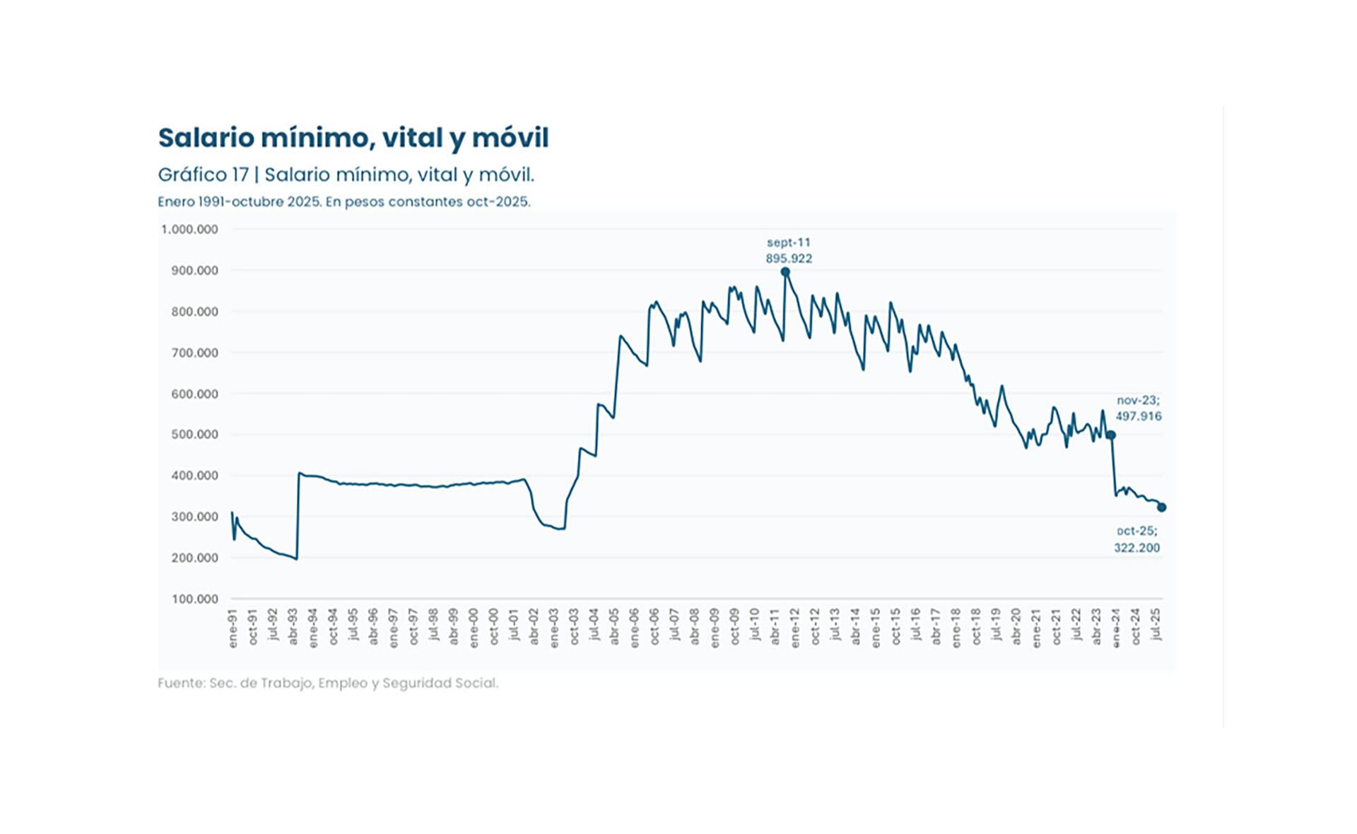 Evolución del salario mínimo (IIEP)