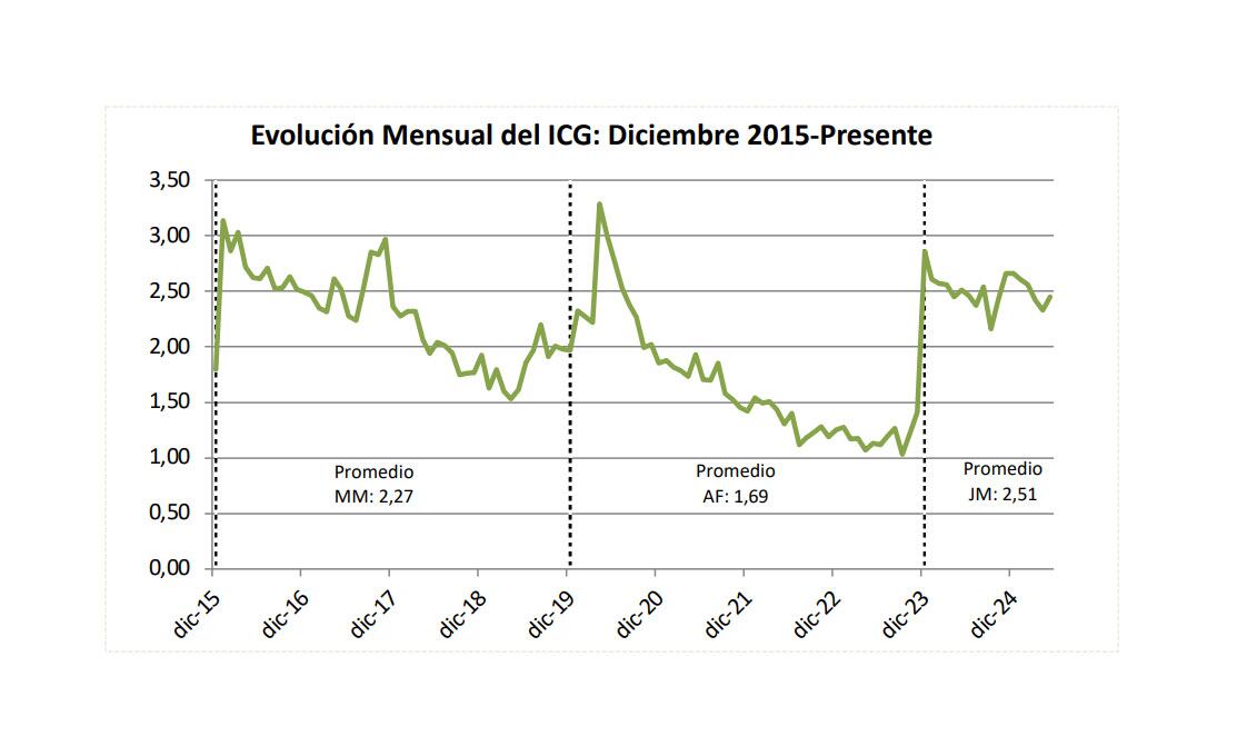 La evolución de la medición desde el 2015 a la actualidad