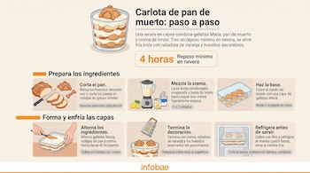 Ilustraciones de rebanadas de pan de muerto, licuadora con crema, molde de cristal con capas de postre y refrigerador.