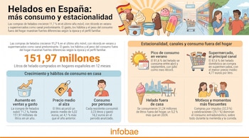 Infografía con título, texto y gráficos sobre el consumo de helados en España. Muestra cifras, un sol, calendario, carro de compra, euros, personas e helados.