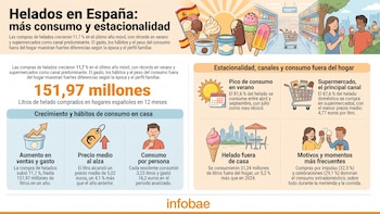 El mapa del helado en España: una “compra impulsiva” que este año crece un 11,7% y que no solo triunfa entre los más pequeños