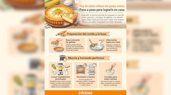 Infografía con ilustraciones de un pay de elote, ingredientes como maíz y queso, pasos de preparación y el logotipo de Infobae.