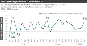 El Indicador de Seguimiento a la Economía (ISE) del Dane registró un crecimiento anual de 3,98% en marzo (en su serie original) frente al mismo mes del año anterior - crédito Dane