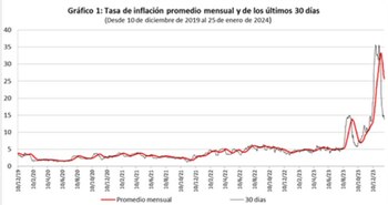 La inflación desaceleró sensiblemente durante