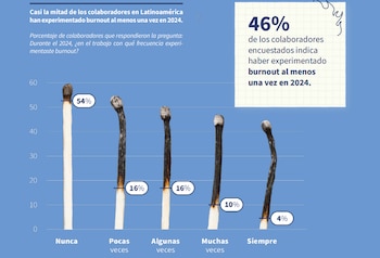 Las cifras arrojadas por el estudio representan retos para las empresas - crédito Encuesta Work in Progress 2025 / Buk