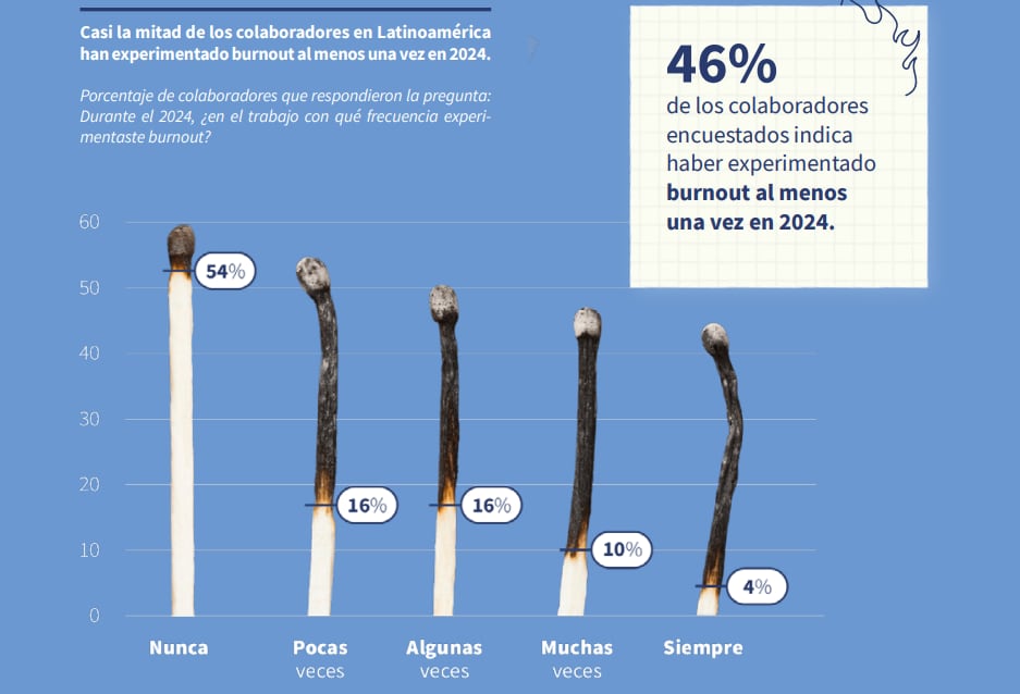 Las cifras arrojadas por el estudio representan retos para las empresas - crédito Encuesta Work in Progress 2025 / Buk