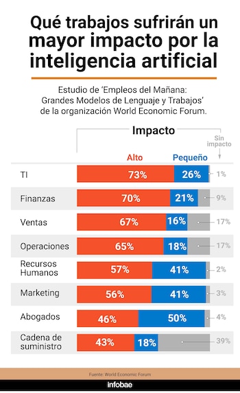 Gran parte de los empleos