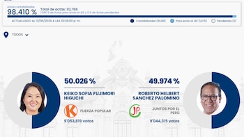 Keiko Fujimori supera a Roberto Sánchez por 9.504 votos en una ajustada segunda vuelta electoral. (Foto: ONPE)