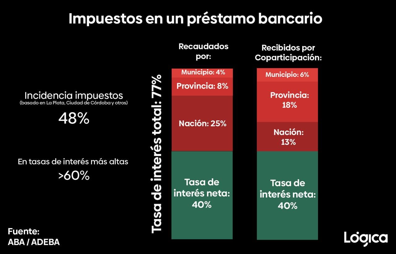 El gráfico de barras ilustra cómo la carga impositiva y la coparticipación alcanzan el 77% de la tasa de interés total en préstamos bancarios, distribuyéndose entre Municipio, Provincia y Nación. (ONG Lógica)