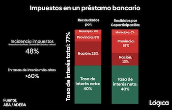 Infografía sobre impuestos en un préstamo bancario. Muestra el 48% de incidencia de impuestos y dos barras detallando la recaudación y coparticipación por niveles de gobierno