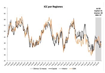 Fuente: Universidad Torcuato Di Tella