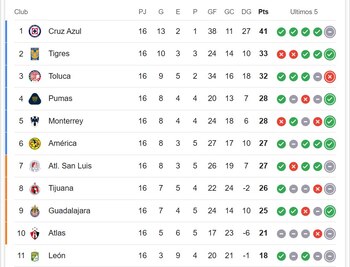 América se mantiene en la
