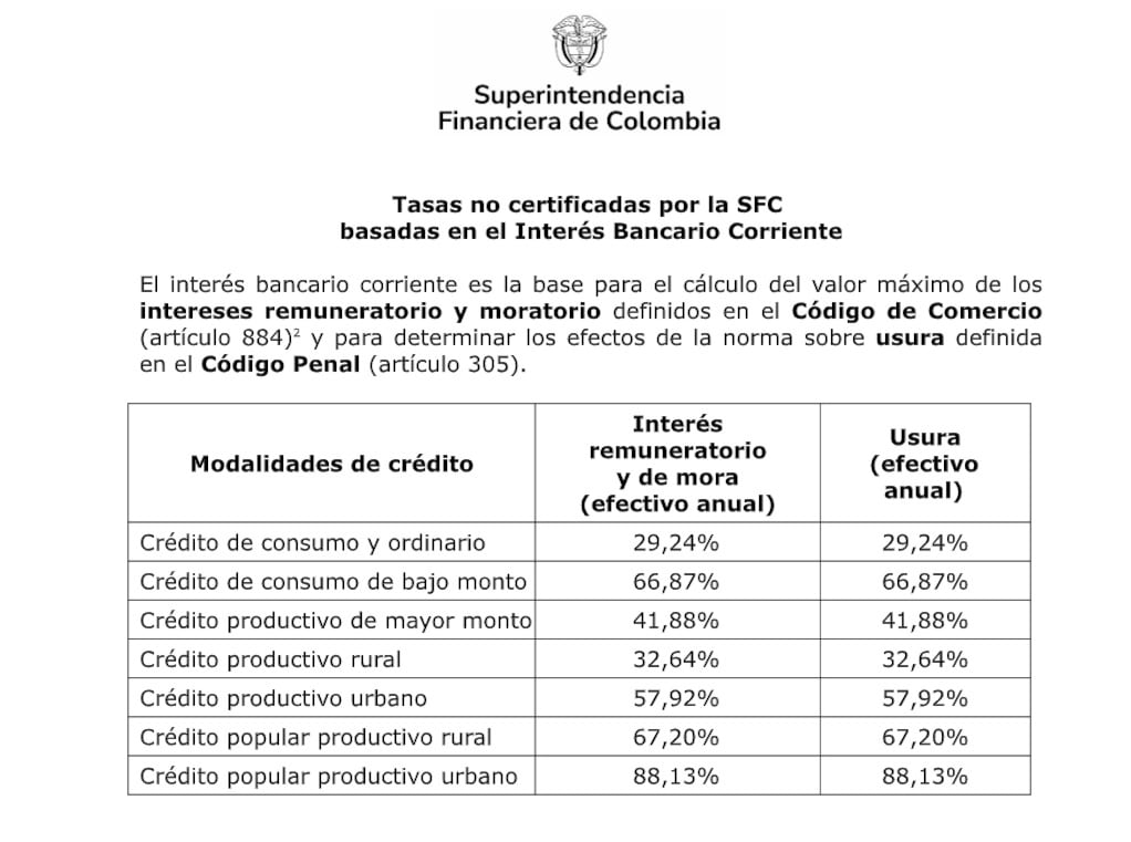 Con la nueva certificación ya definida para septiembre, la discusión en el sector financiero sigue centrada en cuánto puede ampliarse el acceso al crédito formal dentro de los límites legales - crédito Superintendencia Financiera de Colombia