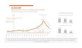 Fuente: Zonaprop. Precio promedio de