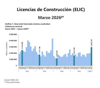 En el primer trimestre de 2026, los créditos otorgados para la adquisición de vivienda en Colombia sumaron $3,03 billones a precios constantes, cifra que muestra un incremento de 4,8% respecto al mismo periodo de 2025 - crédito Dane