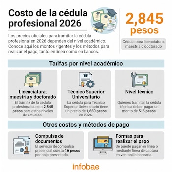 Infografía sobre costo de cédula profesional 2026. Muestra tarifas para licenciatura, TSU, nivel técnico y compulsa de documentos, además de formas de pago.