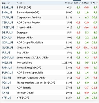 Fuente: Rava Bursátil-precios en dólares.