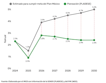 El instituto calcula que la diferencia entre el escenario de mayor crecimiento y lo previsto en el PLADESE equivale a casi 12 gigawatts de generación no considerada, lo que presionaría inversiones en generación, transmisión y almacenamiento