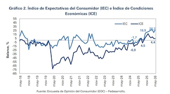 El Índice de Expectativas del Consumidor registró un incremento de 6,8 puntos porcentuales - crédito Fedesarrollo