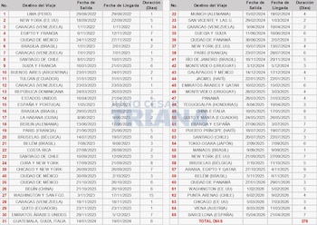 Las giras presidenciales priorizan la agenda diplomática, mientras sectores políticos señalan la desatención a la seguridad y problemas internos del país - crédito @TrianaCongreso/X