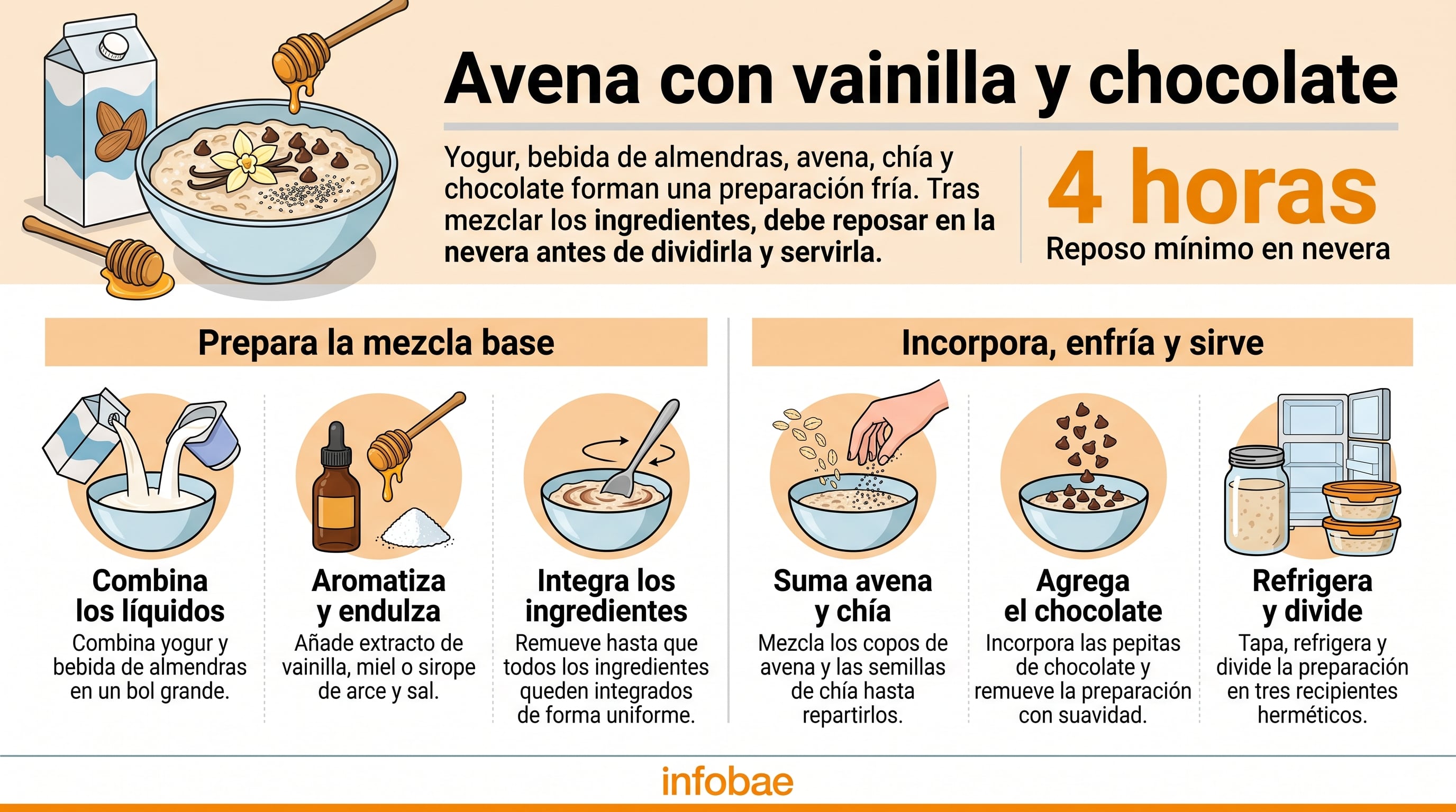 Una infografía de Infobae detalla los seis pasos para elaborar una preparación de avena con vainilla y chocolate que requiere un reposo de cuatro horas. (Imagen Ilustrativa Infobae)