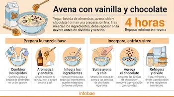 Infografía con ilustraciones de los pasos para preparar un plato de avena con chía, leche, yogur y pepitas de chocolate.
