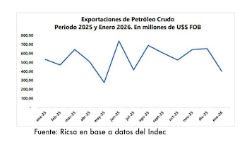 Exportaciones Petróleo Ricsa