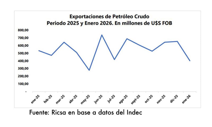 Exportaciones Petróleo Ricsa