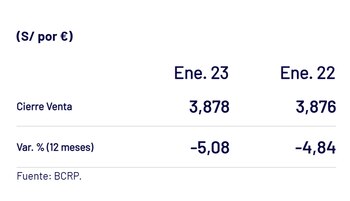 Comportamiento del euro en los