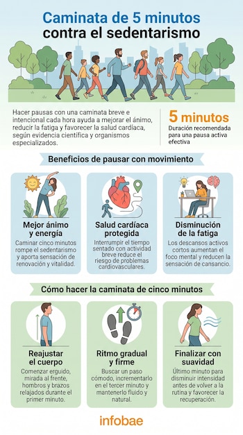 Infografía con título "Caminata de 5 minutos contra el sedentarismo". Muestra a un grupo de personas caminando, iconos y texto explicando beneficios y pasos.