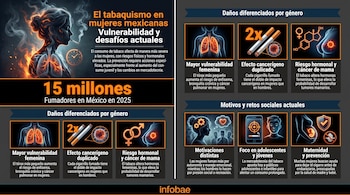 Infografía sobre tabaquismo en mujeres, con ilustración de mujer fumando, pulmones, cigarrillos, símbolos de género, órganos y personas, junto a datos y texto.